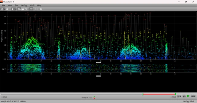 Screenshot of Chanalyzer spectrum analysis software showing a 2.4 GHz capture, with signal humps around channels 1, 6 and 11 above a waterfall view.
