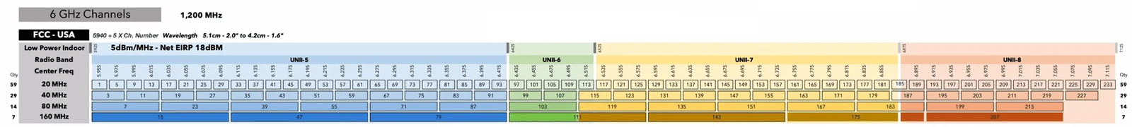 Chart of 6 GHz channel allocations labelled FCC - USA: 1,200 MHz split into UNII-5, UNII-6, UNII-7 and UNII-8, with 20, 40, 80 and 160 MHz channels
