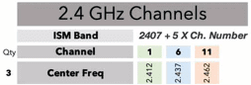 Crop of the channel chart: the 2.4 GHz band's three non-overlapping channels, 1, 6 and 11, centred on 2.412, 2.437 and 2.462 GHz.