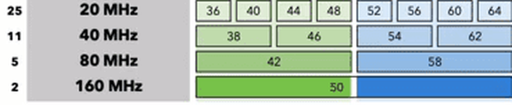 Crop of the channel chart, start of the 5 GHz band: channels 36 to 64 at 20 MHz, bonded into 38, 46, 54 and 62 at 40 MHz, 42 and 58 at 80 MHz, and 50 at 160 MHz. The left column counts 25, 11, 5 and 2 channels at each width.