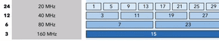 Crop of the channel chart, start of the 6 GHz band in Europe: channels 1 to 29 at 20 MHz, bonded into 3, 11, 19 and 27 at 40 MHz, 7 and 23 at 80 MHz, and 15 at 160 MHz. The left column counts 24, 12, 6 and 3 channels at each width.