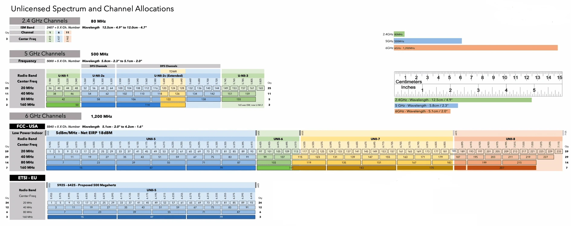 The full Unlicensed Spectrum and Channel Allocations chart: 2.4 GHz (80 MHz, channels 1, 6 and 11), 5 GHz (500 MHz, 25 channels at 20 MHz down to 2 at 160 MHz), and 6 GHz (1,200 MHz) for the USA (FCC, 59 channels at 20 MHz) and Europe (ETSI, 5925 to 6425 MHz, 24 channels at 20 MHz), with the wavelength of each band.
